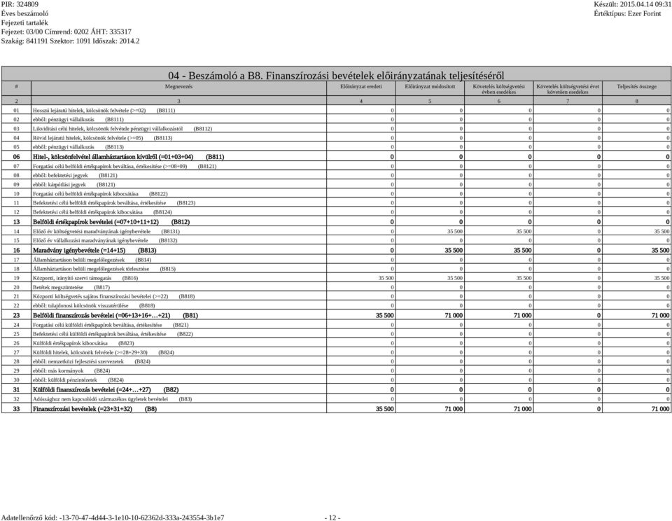hitelek, kölcsönök felvétele (>=02) (B8111) 0 0 0 0 0 02 ebből: pénzügyi vállalkozás (B8111) 0 0 0 0 0 03 Likviditási célú hitelek, kölcsönök felvétele pénzügyi vállalkozástól (B8112) 0 0 0 0 0 04
