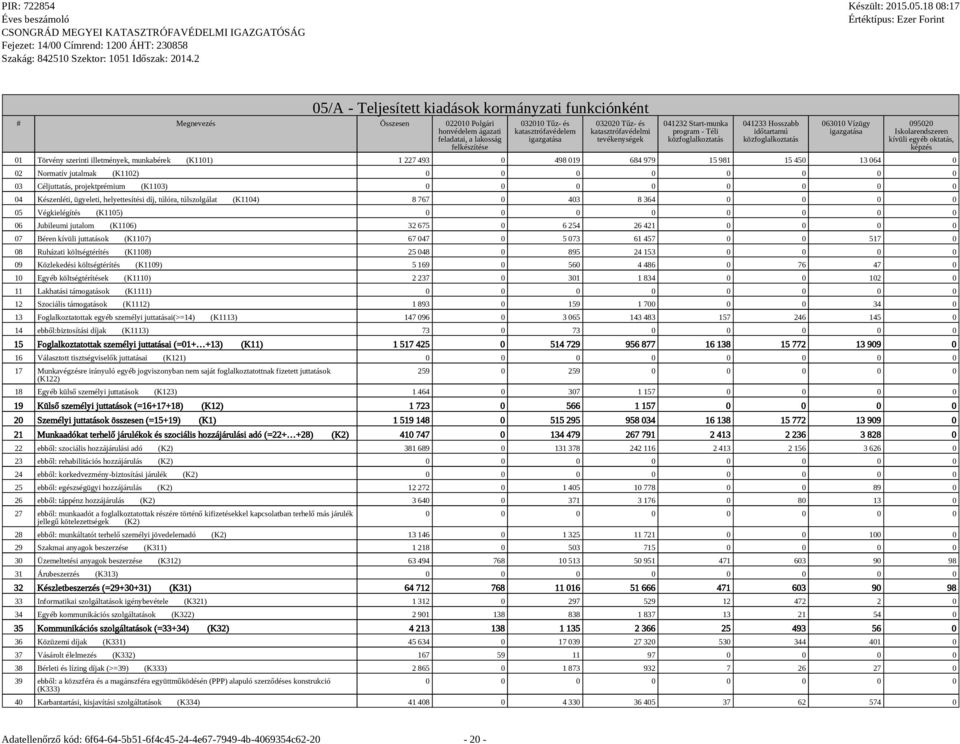 munkabérek (K1101) 1 227 493 0 498 019 684 979 15 981 15 450 13 064 0 02 Normatív jutalmak (K1102) 03 Céljuttatás, projektprémium (K1103) 04 Készenléti, ügyeleti, helyettesítési díj, túlóra,