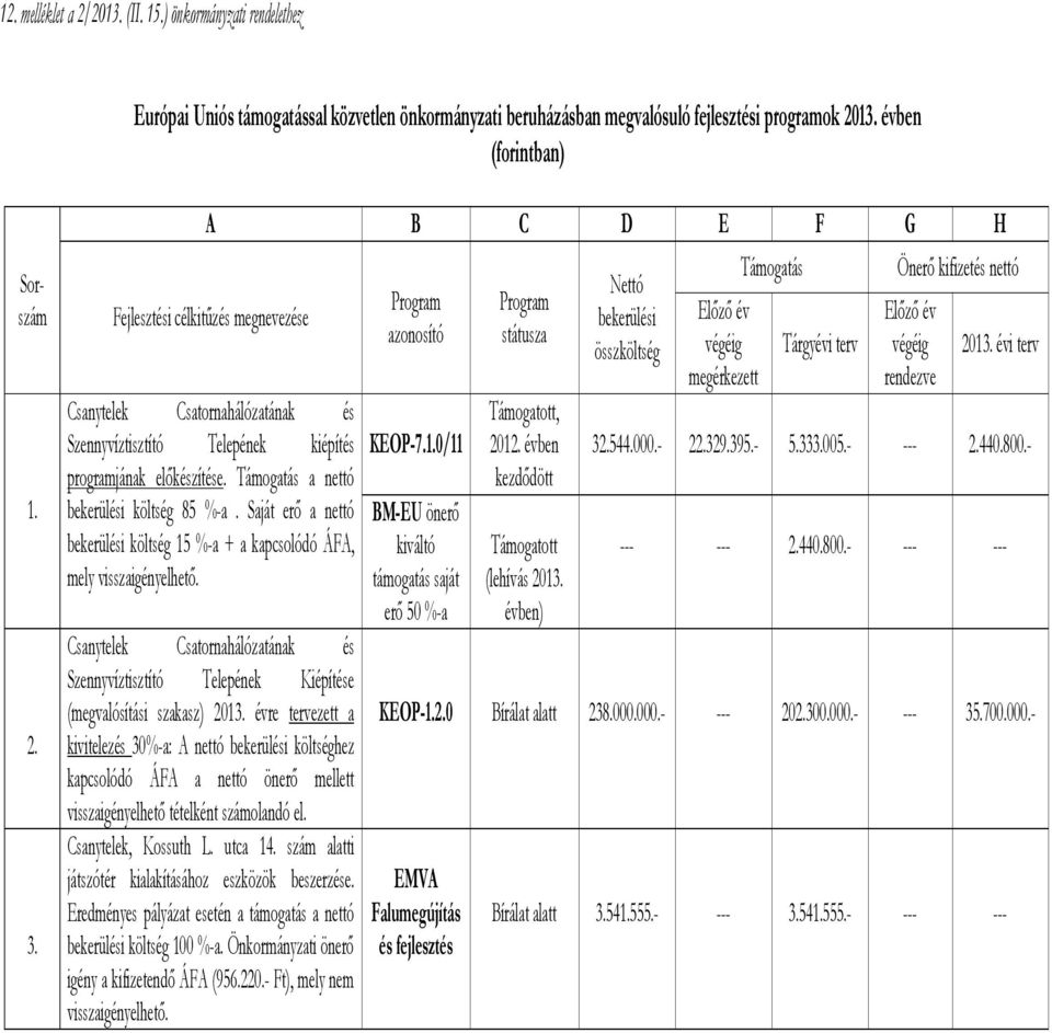 Saját erő a nettó bekerülési költség 15 %-a + a kapcsolódó ÁFA, mely visszaigényelhető. Csanytelek Csatornahálózatának és Szennyvíztisztító Telepének Kiépítése (megvalósítási szakasz) 2013.