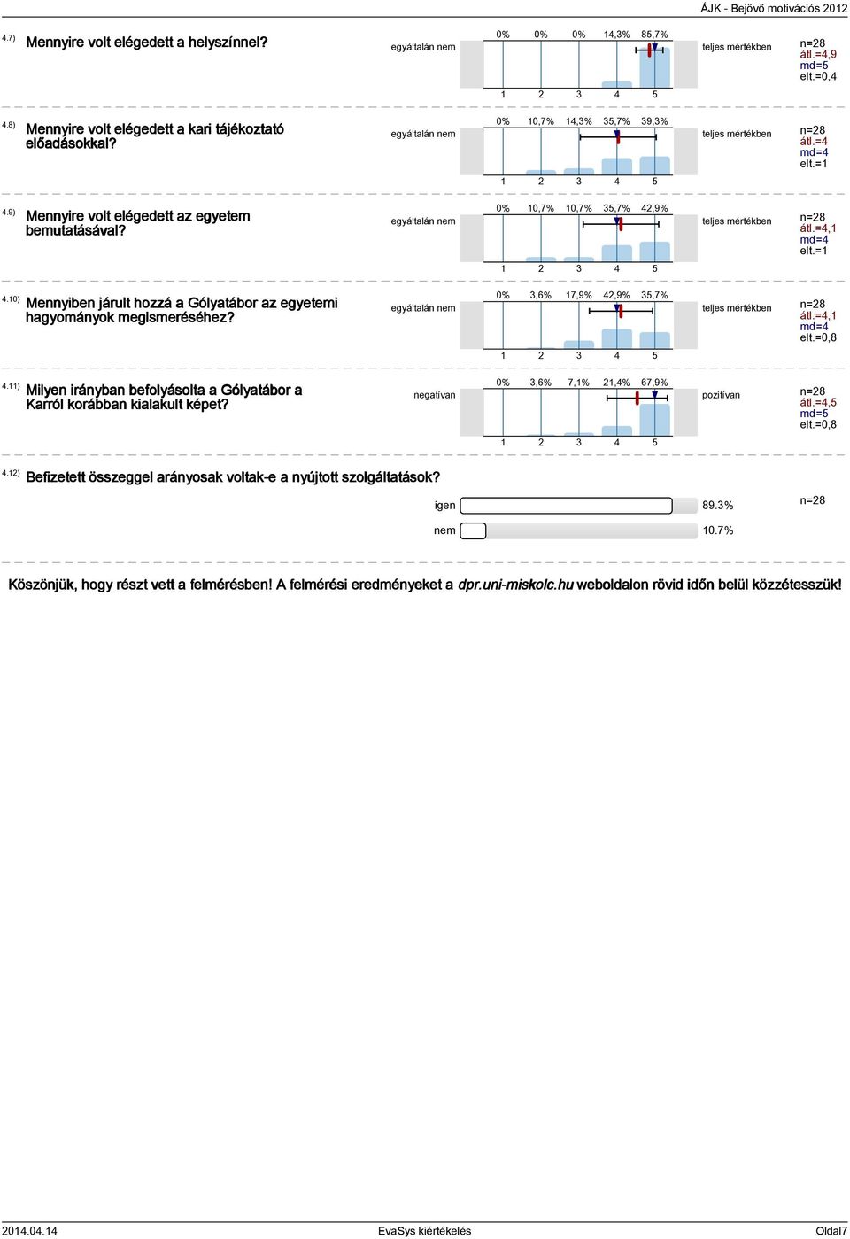 = 0% 0,7% 0,7%,7%,9% egyáltalán nem teljes mértékben n=8 átl.=, md= elt.=.0).) Mennyiben járult hozzá a Gólyatábor az egyetemi hagyományok megismeréséhez?