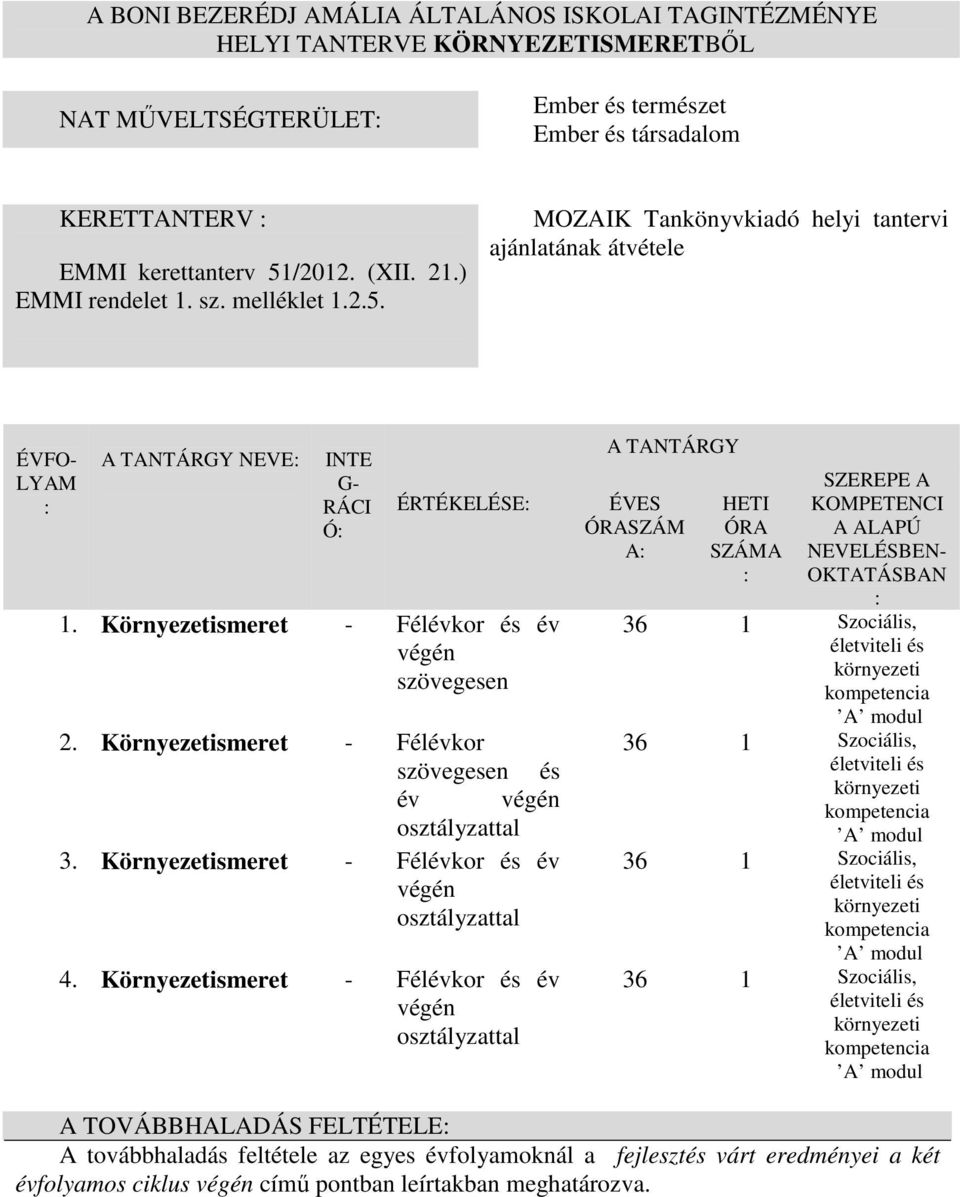 Környezetismeret - Félévkor és év végén szövegesen 2. Környezetismeret - Félévkor szövegesen és év végén osztályzattal 3. Környezetismeret - Félévkor és év végén osztályzattal 4.