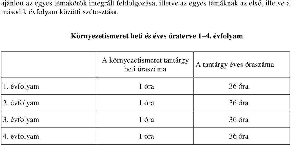 Környezetismeret heti és éves óraterve 1 4.