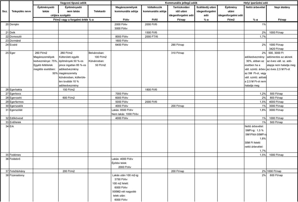 az éves váll. sz. adó- Egyéb feltételek pince ingatlan 85 %-os 50 Ft/m2 esetben ha a alapja nem haladja meg megléte esetében: adókedvezmény váll. szintű. árbev.