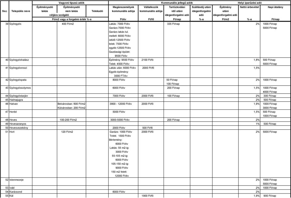 után: 2000 Ft/fő 1,5% Egyéb építmény: 3000 FT/év 42 Gyöngyöspata 8000 Ft/év 50 Ft/nap 2% 1000 Ft/nap 100 Ft/nap 43 Gyöngyössolymos 200 Ft/nap 1,5% 1000 Ft/nap 4000 Ft/nap 44 Gyöngyöstarján 7000 Ft/év