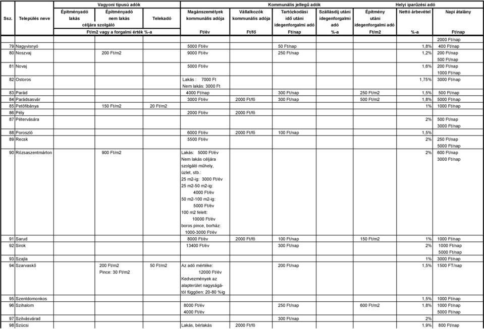 2000 Ft/év 2000 Ft/fő 87 Pétervására 2% 500 Ft/nap 88 Poroszló 2000 Ft/fő 100 Ft/nap 1,5% 89 Recsk 5500 Ft/év 2% 250 Ft/nap 90 Rózsaszentmárton 900 Ft/m2 Lakás: 5000 Ft/év 2% 600 Ft/nap Nem lakás