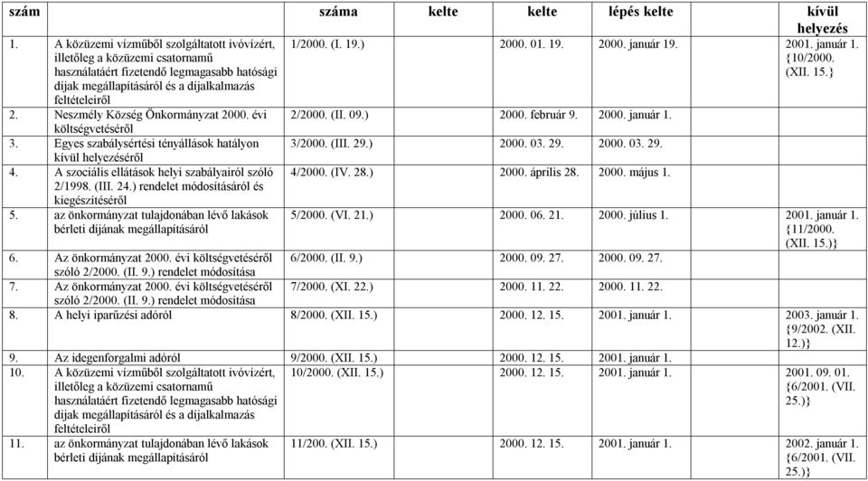 Egyes szabálysértési tényállások hatályon 3/2000. (III. 29.) 2000. 03. 29. 2000. 03. 29. éről A szociális ellátások helyi szabályairól szóló 2/1998. (III. 2) rendelet áról és kiegészítéséről 4/2000.