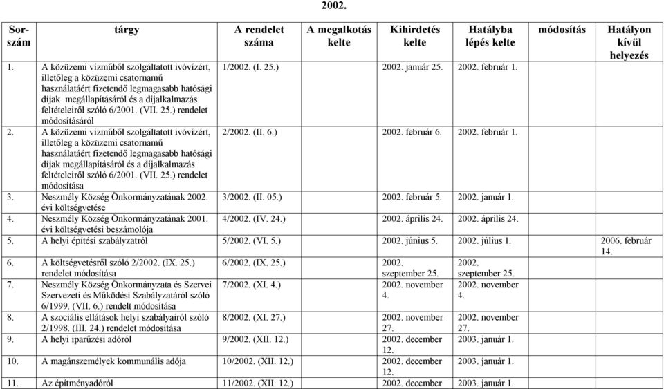 A közüzemi vízműből szolgáltatott ivóvízért, illetőleg a közüzemi csatornamű használatáért fizetendő legmagasabb hatósági díjak megállapításáról és a díjalkalmazás feltételeiről szóló 6/2001. (VII.