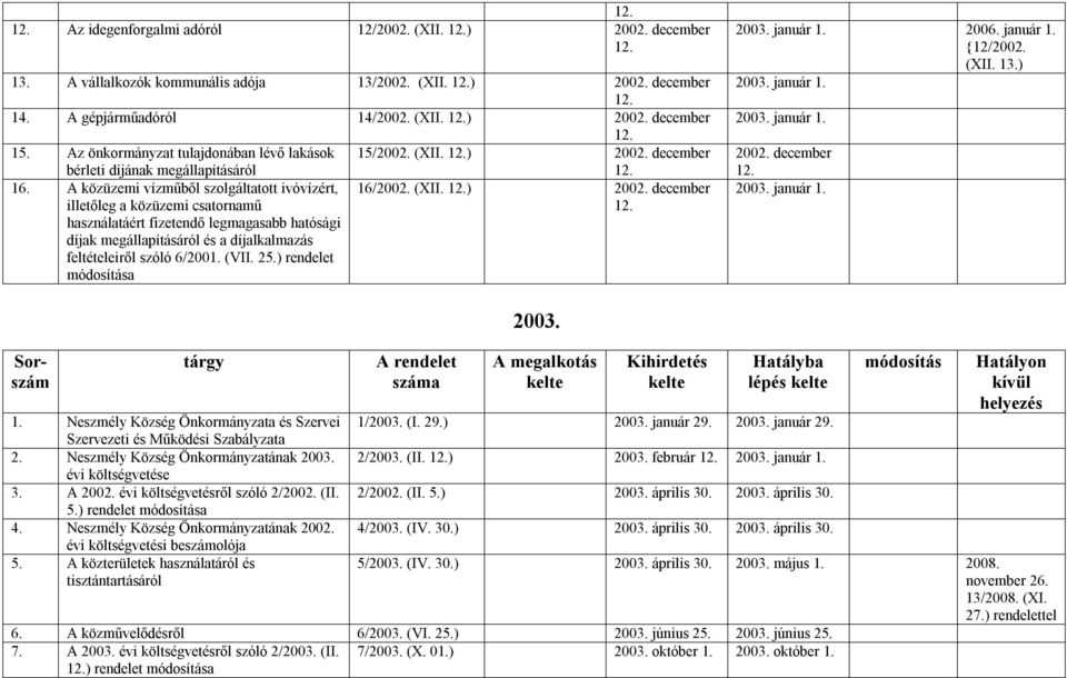 használatáért fizetendő legmagasabb hatósági díjak megállapításáról és a díjalkalmazás feltételeiről szóló 6/2001. (VII. 25.) rendelet a 2003. január 1. 2006. január 1. {12/2002. (XII. 13.) 2003.