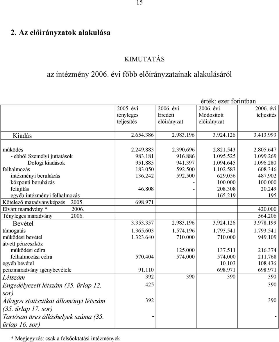 269 Dologi kiadások 951.885 941.397 1.094.645 1.096.280 felhalmozás 183.050 592.500 1.102.583 608.346 intézményi beruházás 136.242 592.500 629.056 487.902 központi beruházás - 100.000 100.