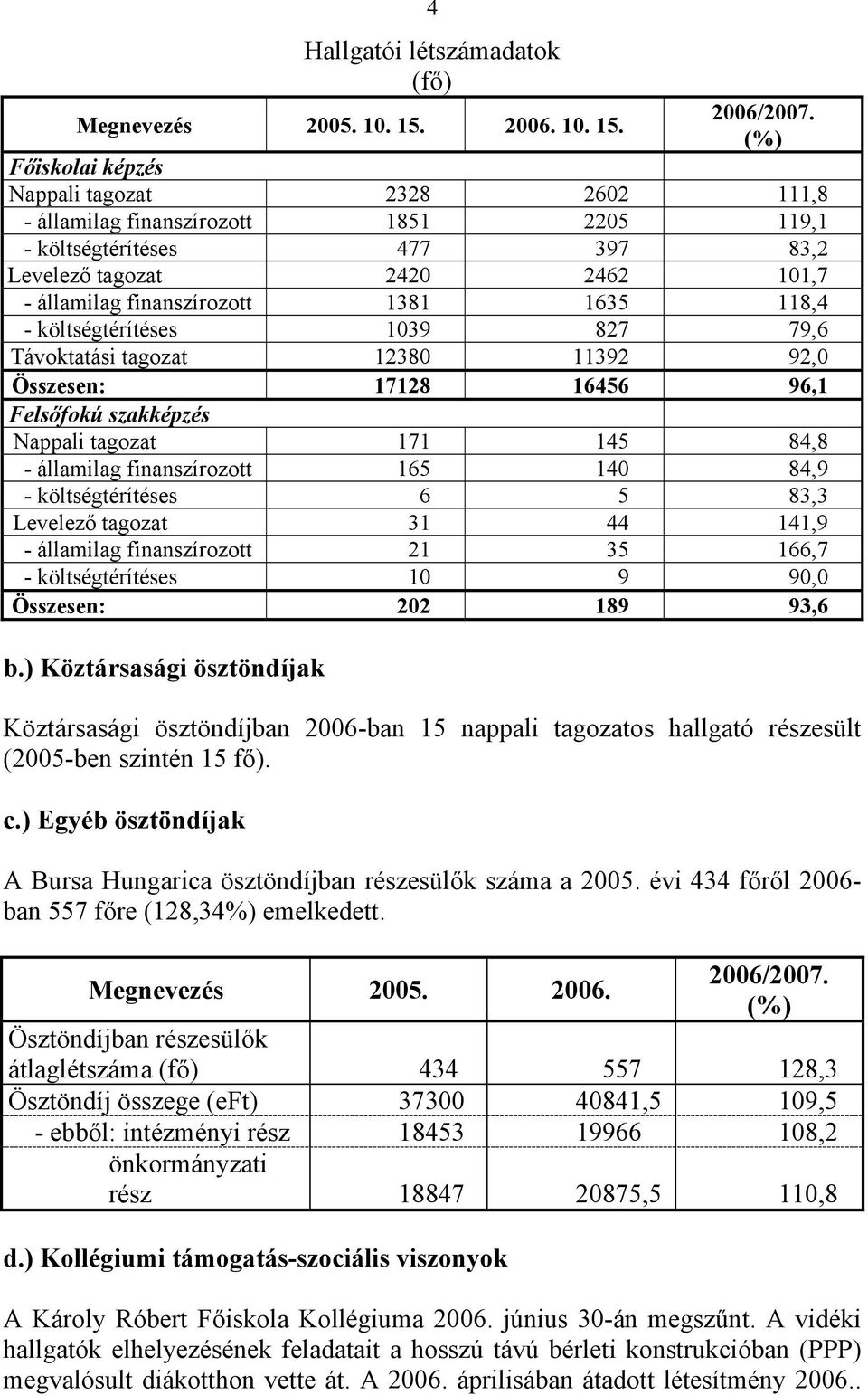 118,4 - költségtérítéses 1039 827 79,6 Távoktatási tagozat 12380 11392 92,0 Összesen: 17128 16456 96,1 Felsőfokú szakképzés Nappali tagozat 171 145 84,8 - államilag finanszírozott 165 140 84,9 -
