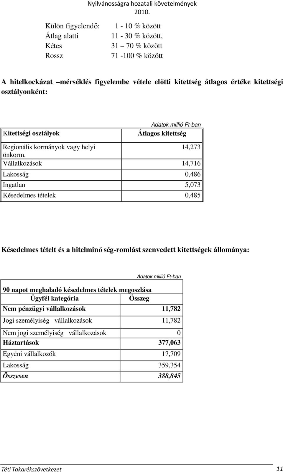 Vállalkozások 14,716 Lakosság 0,486 Ingatlan 5,073 Késedelmes tételek 0,485 Késedelmes tételt és a hitelminı ség-romlást szenvedett kitettségek állománya: 90 napot meghaladó késedelmes tételek