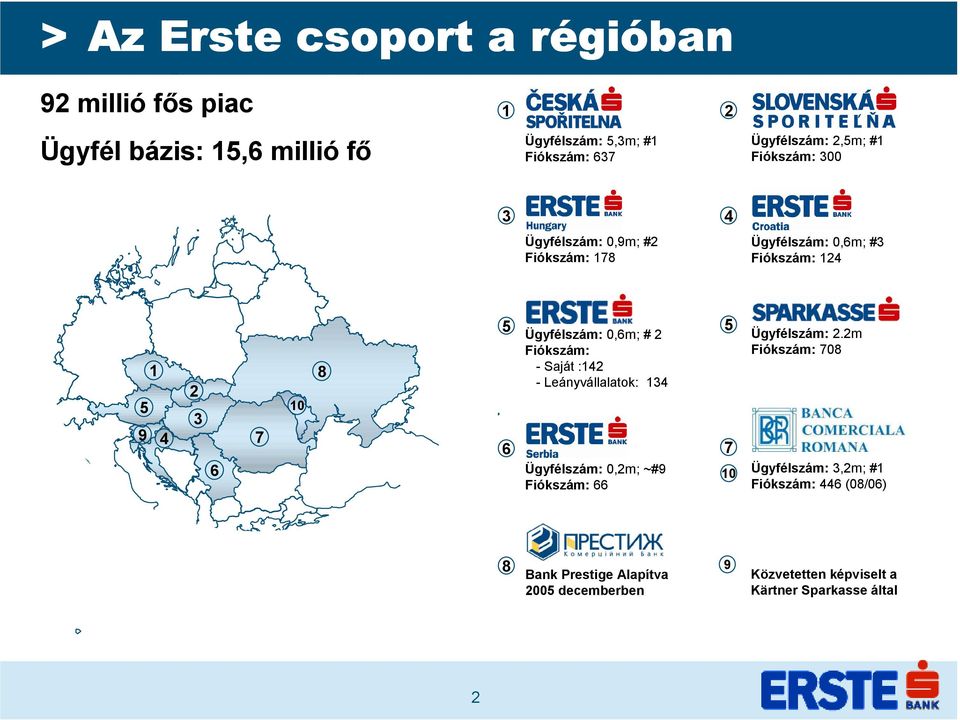 Ügyfélszám:,6m; # 2 Fiókszám: - Saját :142 - Leányvállalatok: 134 Ügyfélszám:,2m; ~#9 Fiókszám: 66 7 1 Ügyfélszám: 2.