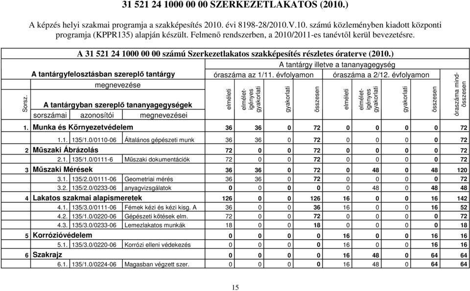sorszámai azonosítói i gényes gényes 1. Munka és Környezetvédelem 36 36 0 72 0 0 0 0 72 1.1. 135/1.0/0110-06 Általános gépészeti munk 36 36 0 72 0 0 0 0 72 2 Mőszaki Ábrázolás 72 0 0 72 0 0 0 0 72 2.