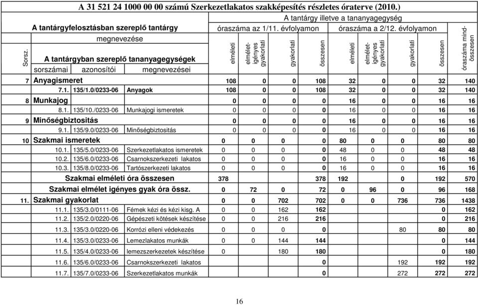 0/0233-06 Minıségbiztositás 0 0 0 0 16 0 0 16 16 10 Szakmai ismeretek 0 0 0 0 80 0 0 80 80 10.1. 135/5.0/0233-06 Szerkezetlakatos ismeretek 0 0 0 0 48 0 0 48 48 10.2. 135/6.