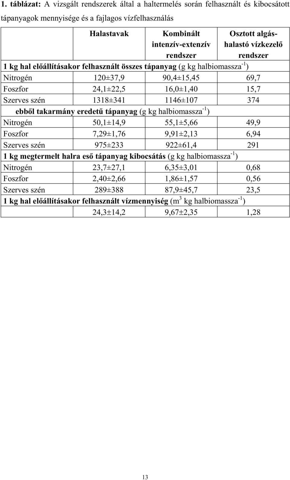 1146±107 374 ebbl takarmány eredet tápanyag (g kg halbiomassza -1 ) Nitrogén 50,1±14,9 55,1±5,66 49,9 Foszfor 7,29±1,76 9,91±2,13 6,94 Szerves szén 975±233 922±61,4 291 1 kg megtermelt halra es