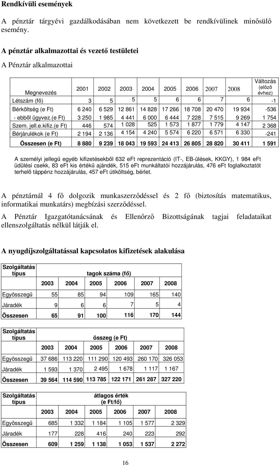 529 12 861 14 828 17 266 18 708 20 470 19 934 ebből ügyvez.(e Ft) 3 250 1 985 4 441 6 000 6 444 7 228 7 515 9 269 1 754 Szem. jell.e.kifiz.