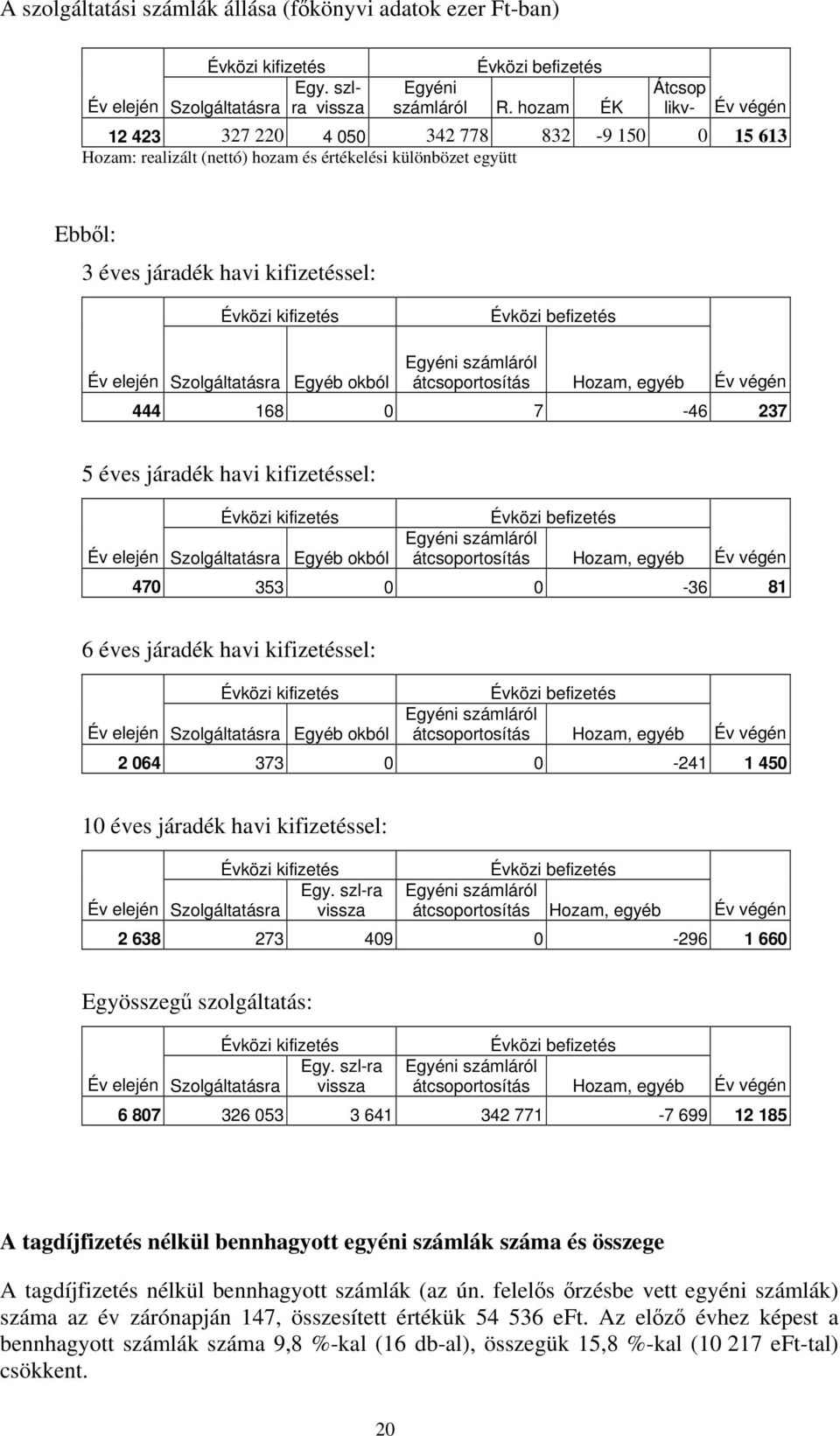 Évközi befizetés Év elején Szolgáltatásra Egyéb okból Egyéni számláról átcsoportosítás Hozam, egyéb Év végén 444 168 0 7 46 237 5 éves járadék havi kifizetéssel: Évközi kifizetés Év elején