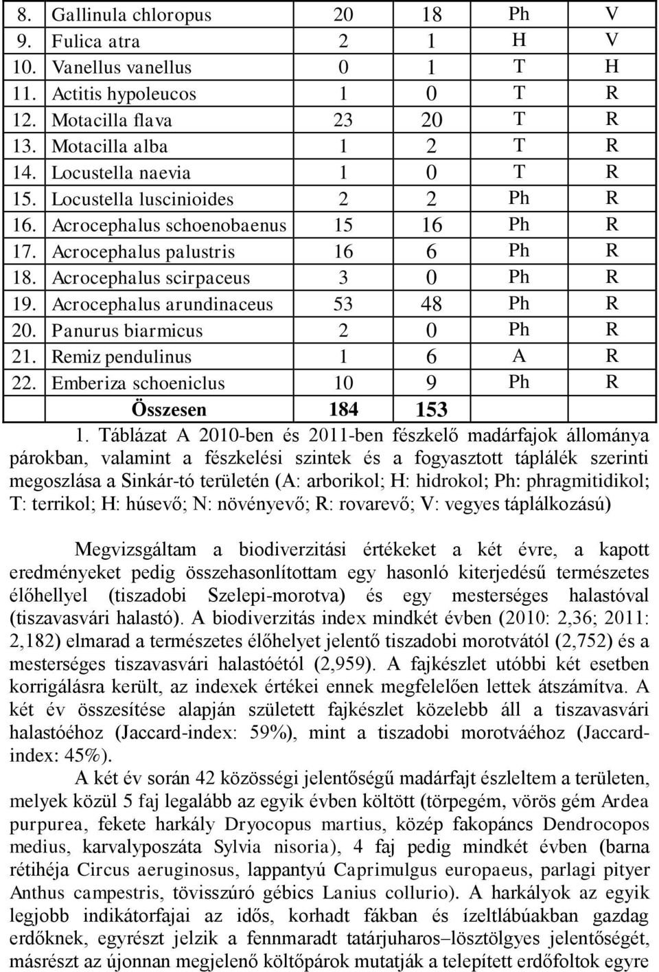Acrocephalus arundinaceus 53 48 Ph R 20. Panurus biarmicus 2 0 Ph R 21. Remiz pendulinus 1 6 A R 22. Emberiza schoeniclus 10 9 Ph R Összesen 184 153 1.