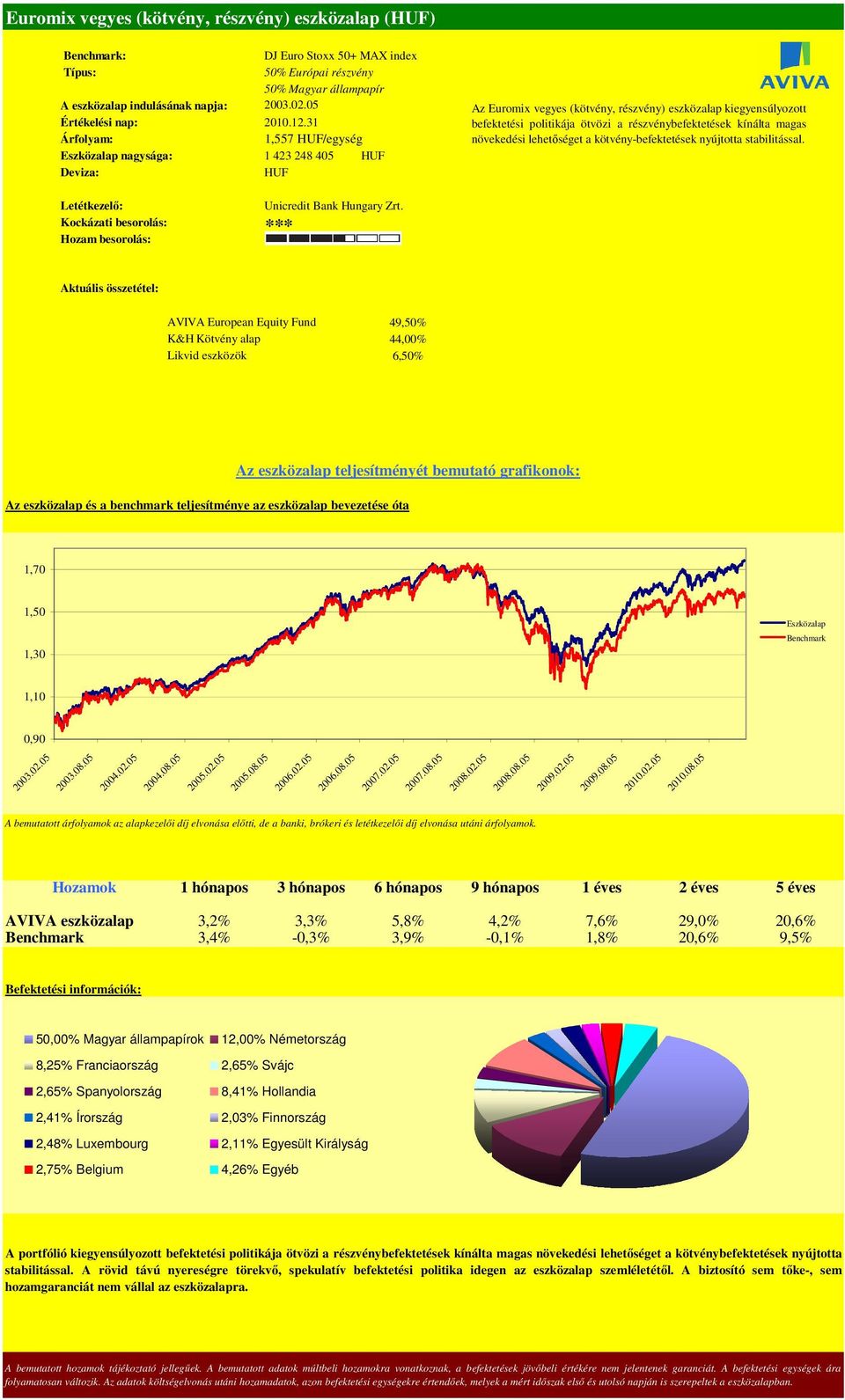 kötvény-befektetések nyújtotta stabilitással. *** AVIVA European Equity Fund 49,50% K&H Kötvény alap 44,00% Likvid eszközök 6,50% 1,70 1,50 1,30 1,10 0,90 2003.02.05 2003.08.05 2004.02.05 2004.08.05 2005.