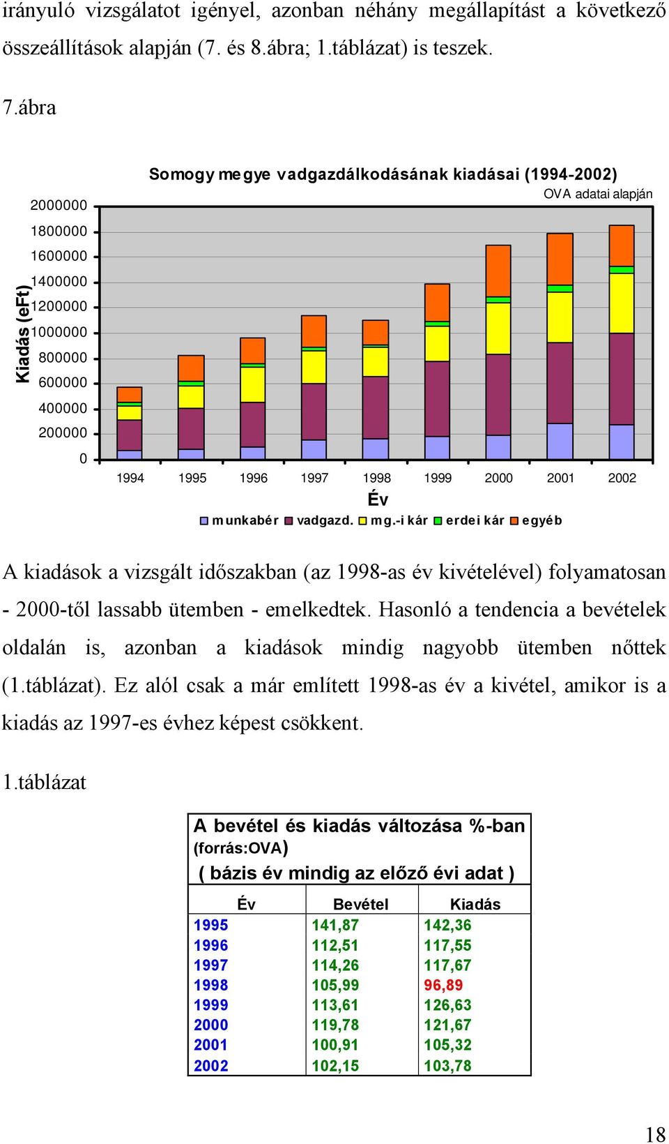 2000 2001 2002 Év munkabér vadgazd. mg.-i kár erdei kár egyéb A kiadások a vizsgált időszakban (az 1998-as év kivételével) folyamatosan - 2000-től lassabb ütemben - emelkedtek.