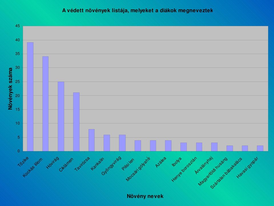 Kankalin Gyöngyvirág Pilisi len Mocsári gólyahír Azálea Ibolya Henye