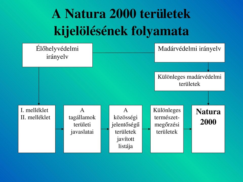 melléklet A tagállamok területi javaslatai A közösségi jelentőségű