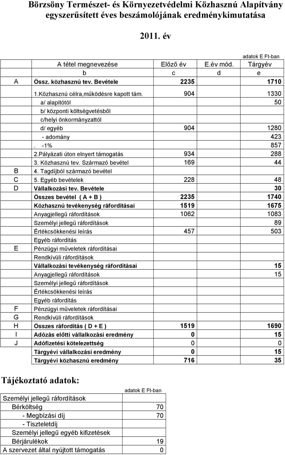 Pályázati úton elnyert támogatás 934 288 3. Közhasznú tev. Származó bevétel 169 44 B 4. Tagdíjból származó bevétel C 5. Egyéb bevételek 228 48 D Vállalkozási tev.