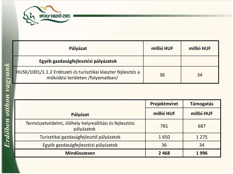 Projektméret Támogatás Pályázat Természetvédelmi, élőhely helyreállítási és fejlesztési pályázatok