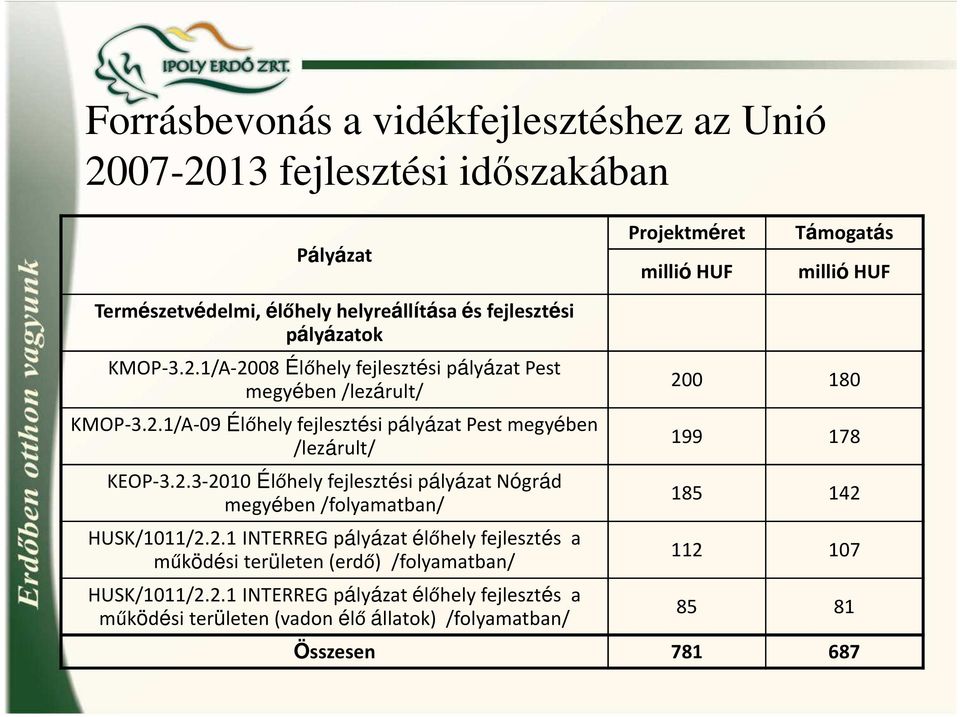 2.1 INTERREG pályázat élőhely fejlesztés a működési területen (vadon élő állatok) /folyamatban/ Projektméret millióhuf Támogatás millióhuf 200 180 199 178 185 142 112