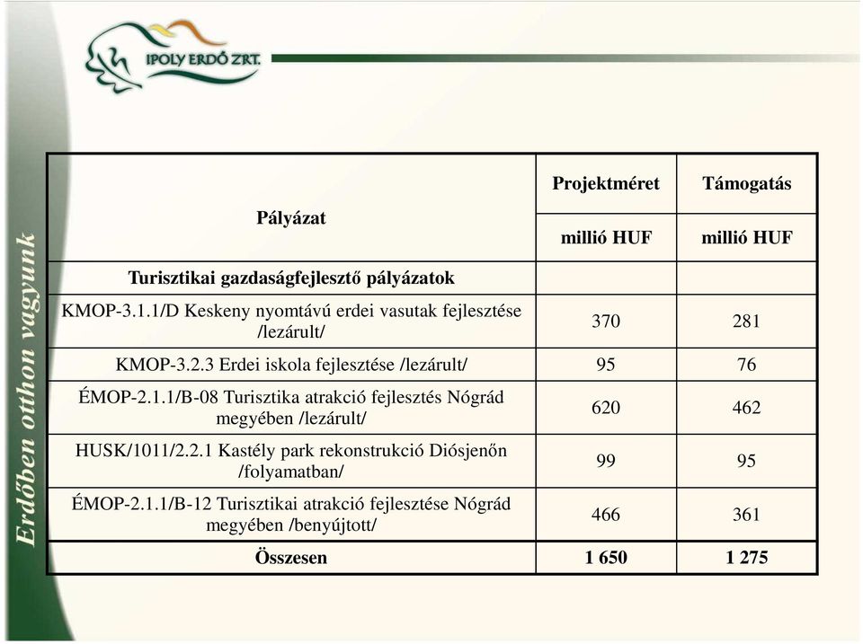 1.1/B-08 Turisztika atrakció fejlesztés Nógrád megyében /lezárult/ HUSK/1011/2.