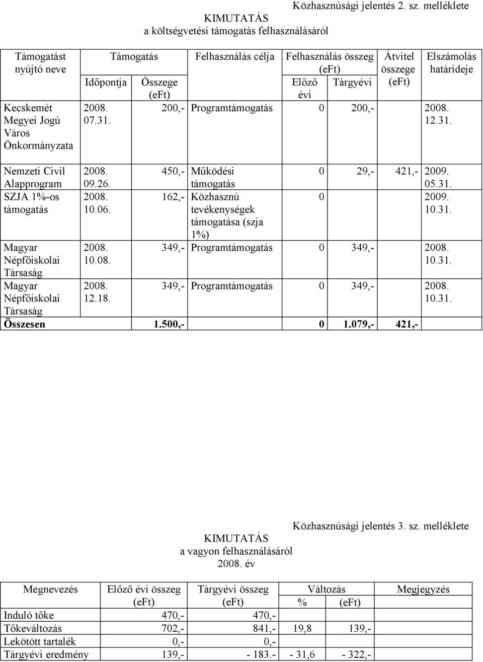 Összege Tárgyévi (eft) évi 2008. 07.31. Átvitel összege (eft) Elszámolás határideje 200,- Programtámogatás 0 200,- 2008. 12.31. Nemzeti Civil Alapprogram SZJA 1%-os támogatás Magyar Népfőiskolai Társaság Magyar Népfőiskolai Társaság 2008.