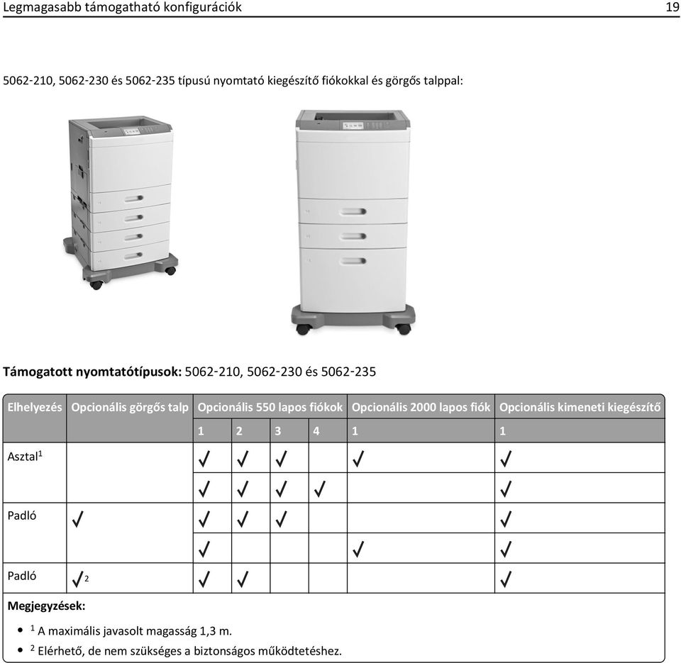 Opcionális 550 lapos fiókok Opcionális 2000 lapos fiók Opcionális kimeneti kiegészítő 1 2 3 4 1 1 Asztal 1 Padló