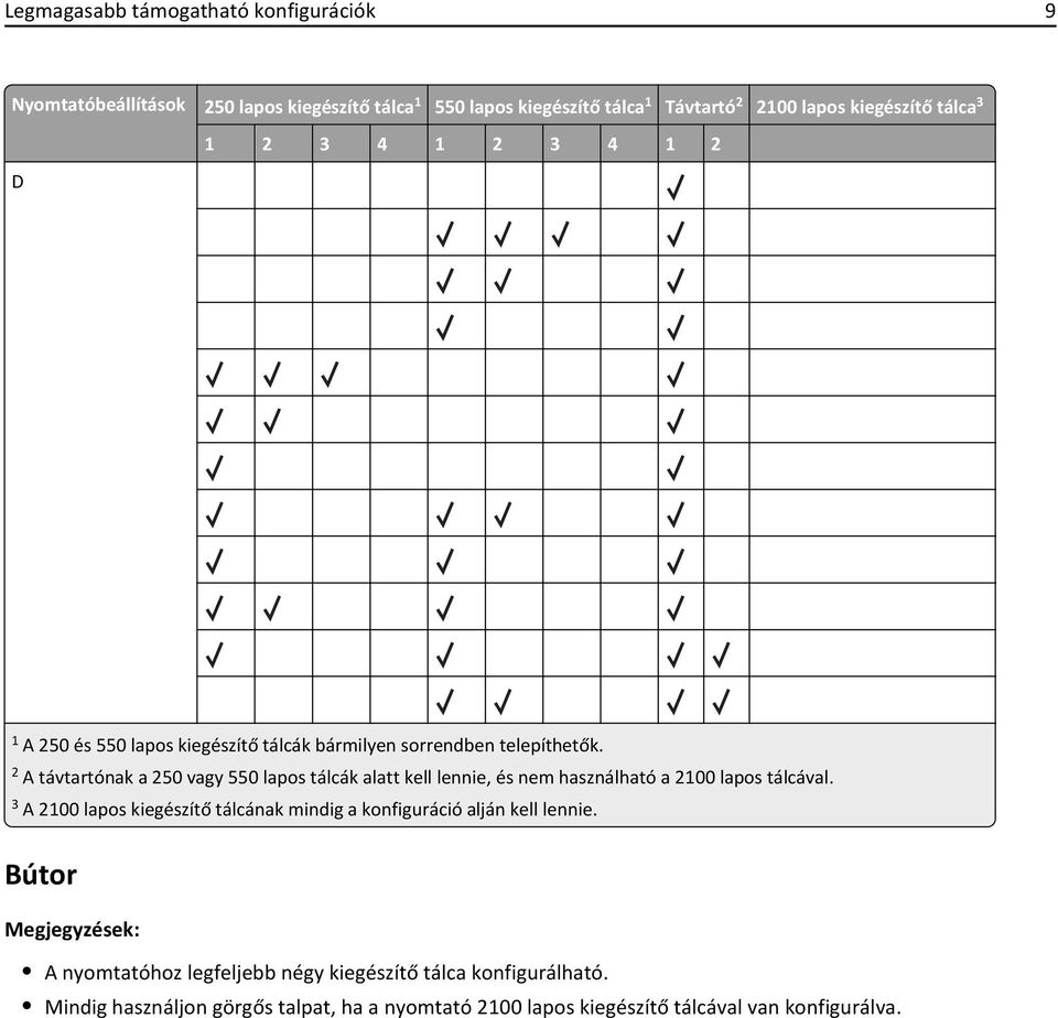 2 A távtartónak a 250 vagy 550 lapos tálcák alatt kell lennie, és nem használható a 2100 lapos tálcával.