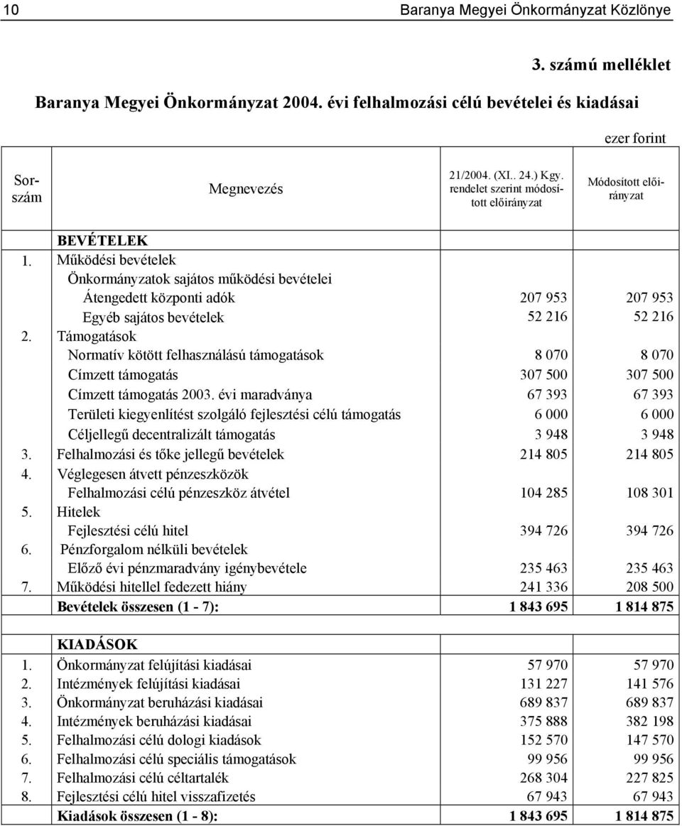 Támogatások Normatív kötött felhasználású támogatások 8 070 8 070 Címzett támogatás 307 500 307 500 Címzett támogatás 2003.