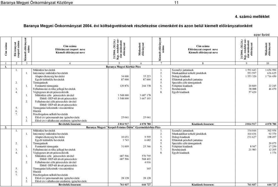 rendelet szerint módosított Kiemelt száma Előirányzat csoport neve Kiemelt neve 1 2 3 4 5 6 7 8 9 10 1. Baranya Megyei Kórház Pécs 1. Működési bevételek 1. Személyi juttatások 1 591 643 1 656 990 1.