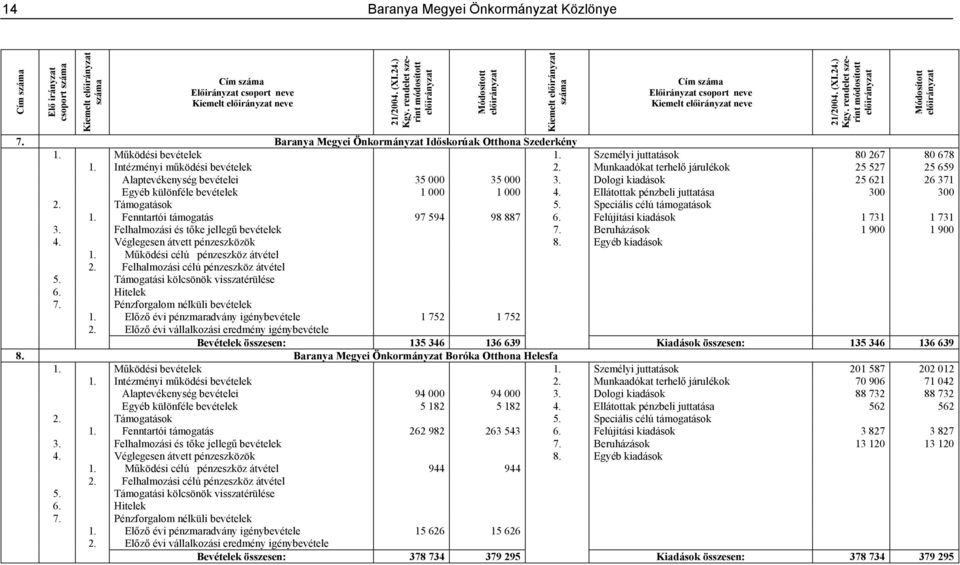 Személyi juttatások 80 267 80 678 1. Intézményi működési bevételek 2. Munkaadókat terhelő járulékok 25 527 25 659 Alaptevékenység bevételei 35 000 35 000 3.