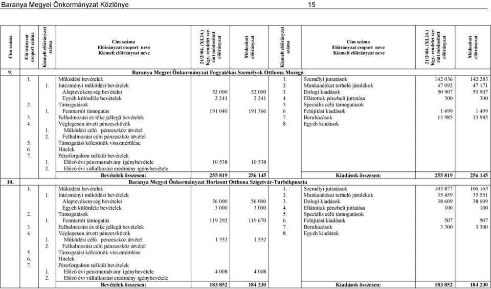 Személyi juttatások 142 036 142 283 1. Intézményi működési bevételek 2. Munkaadókat terhelő járulékok 47 092 47 171 Alaptevékenység bevételei 52 000 52 000 3.