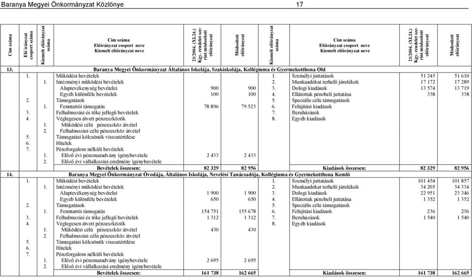 Működési bevételek 1. Személyi juttatások 51 245 51 610 1. Intézményi működési bevételek 2. Munkaadókat terhelő járulékok 17 172 17 289 Alaptevékenység bevételei 900 900 3.