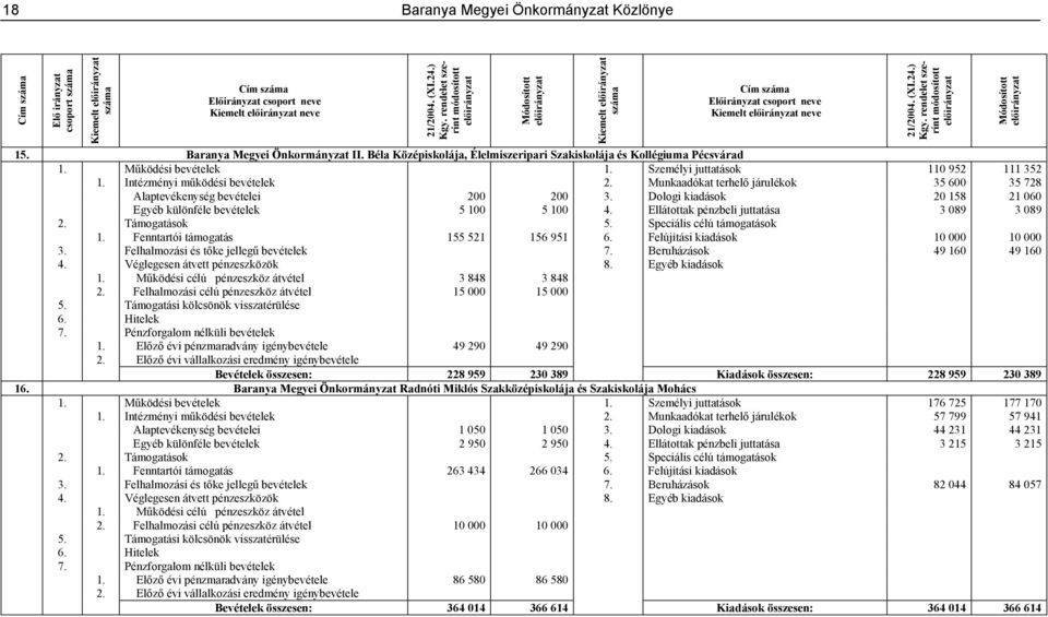 Működési bevételek 1. Személyi juttatások 110 952 111 352 1. Intézményi működési bevételek 2. Munkaadókat terhelő járulékok 35 600 35 728 Alaptevékenység bevételei 200 200 3.