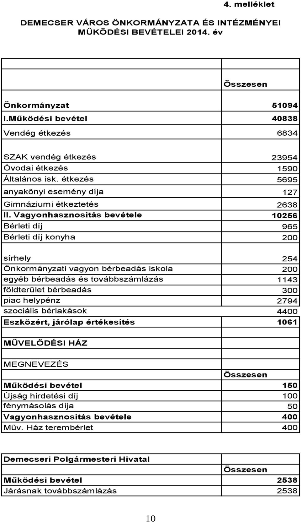 Vagyonhasznosítás bevétele 10256 Bérleti díj 965 Bérleti díj konyha 200 sírhely 254 Önkormányzati vagyon bérbeadás iskola 200 egyéb bérbeadás és továbbszámlázás 1143 földterület bérbeadás 300 piac