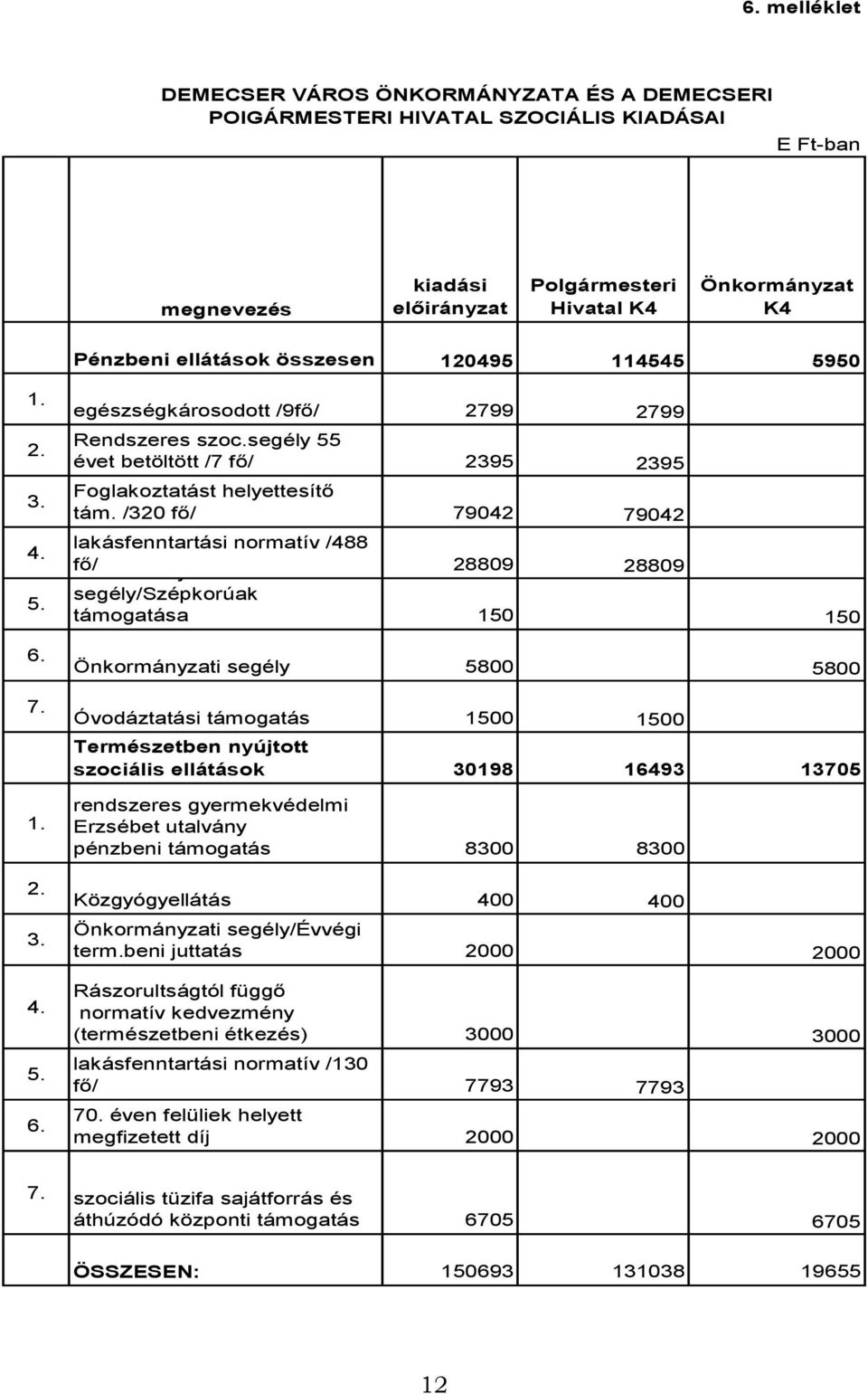 /320 fő/ 79042 79042 lakásfenntartási normatív /488 fő/ Önkormányzati 28809 28809 segély/szépkorúak támogatása 150 150 Önkormányzati segély 5800 5800 Óvodáztatási támogatás 1500 1500 Természetben