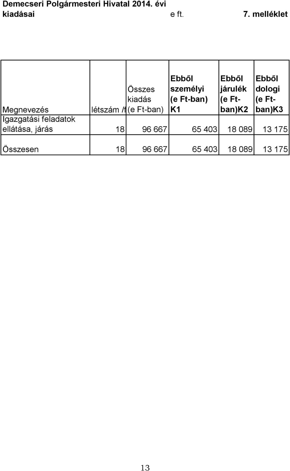 (e Ftban)K3 Összes kiadás Megnevezés létszám /fő/ (e Ft-ban) Igazgatási