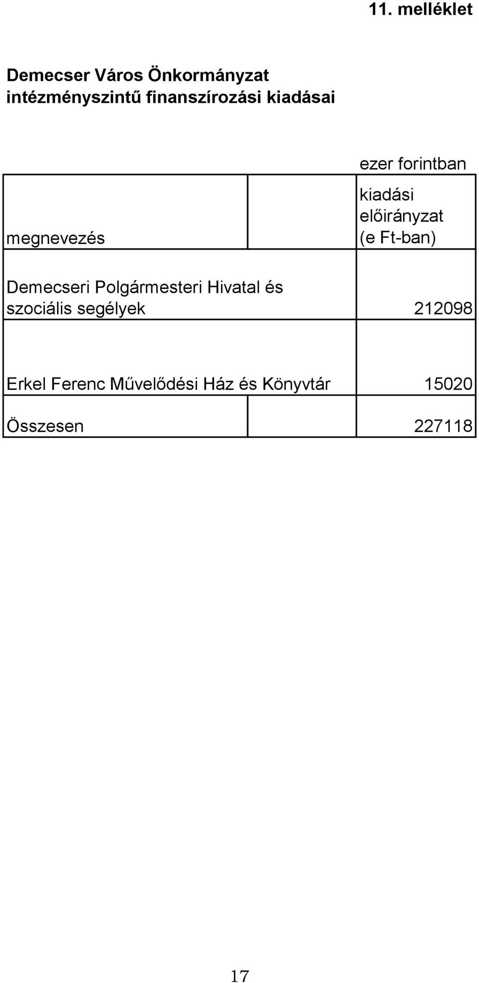 előirányzat (e Ft-ban) Demecseri Polgármesteri Hivatal és