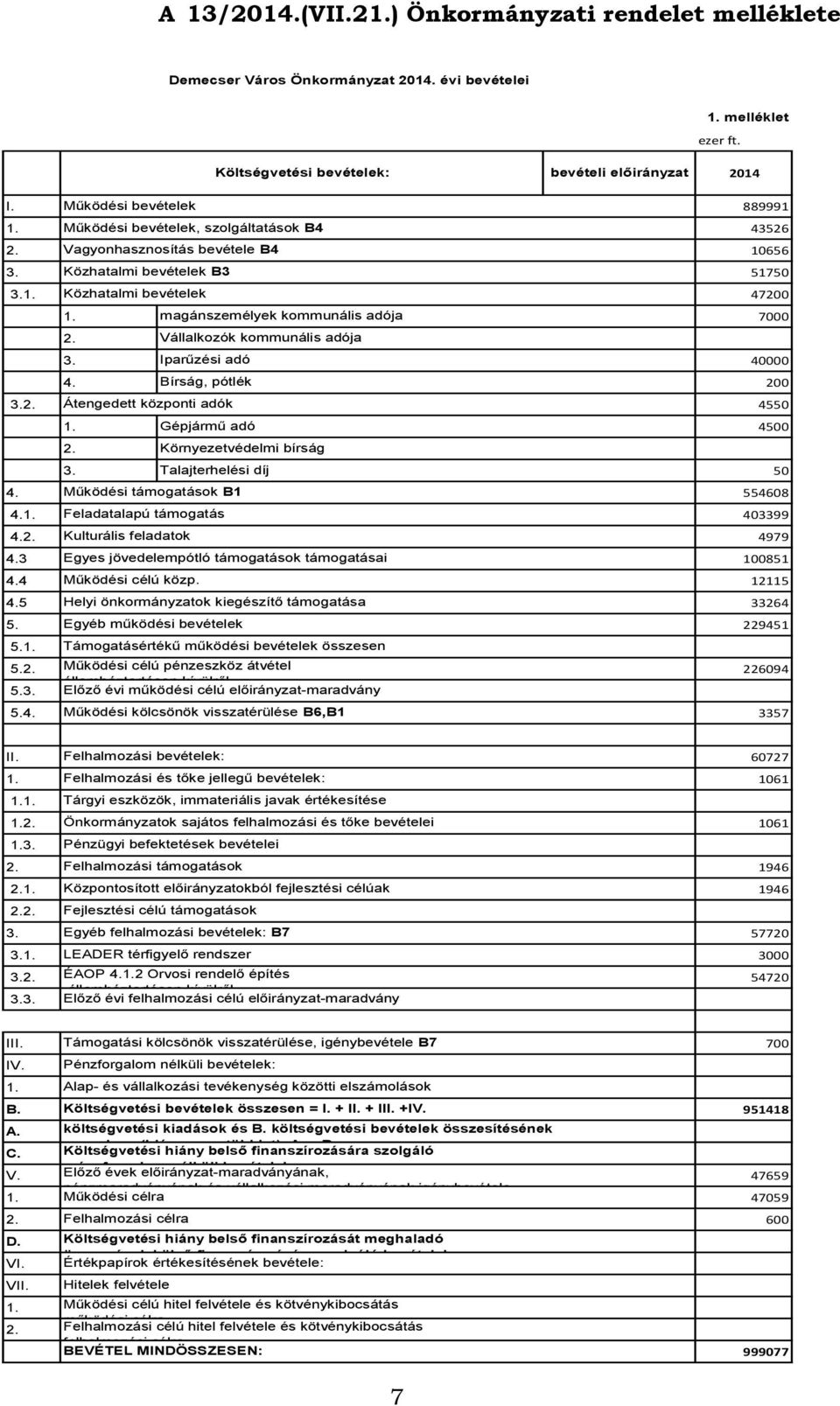 magánszemélyek kommunális adója 7000 2. 3. Iparűzési adó 40000 4. Bírság, pótlék 200 3.2. Átengedett központi adók 4550 1. Gépjármű adó 4500 2. 3. Talajterhelési díj 50 4.