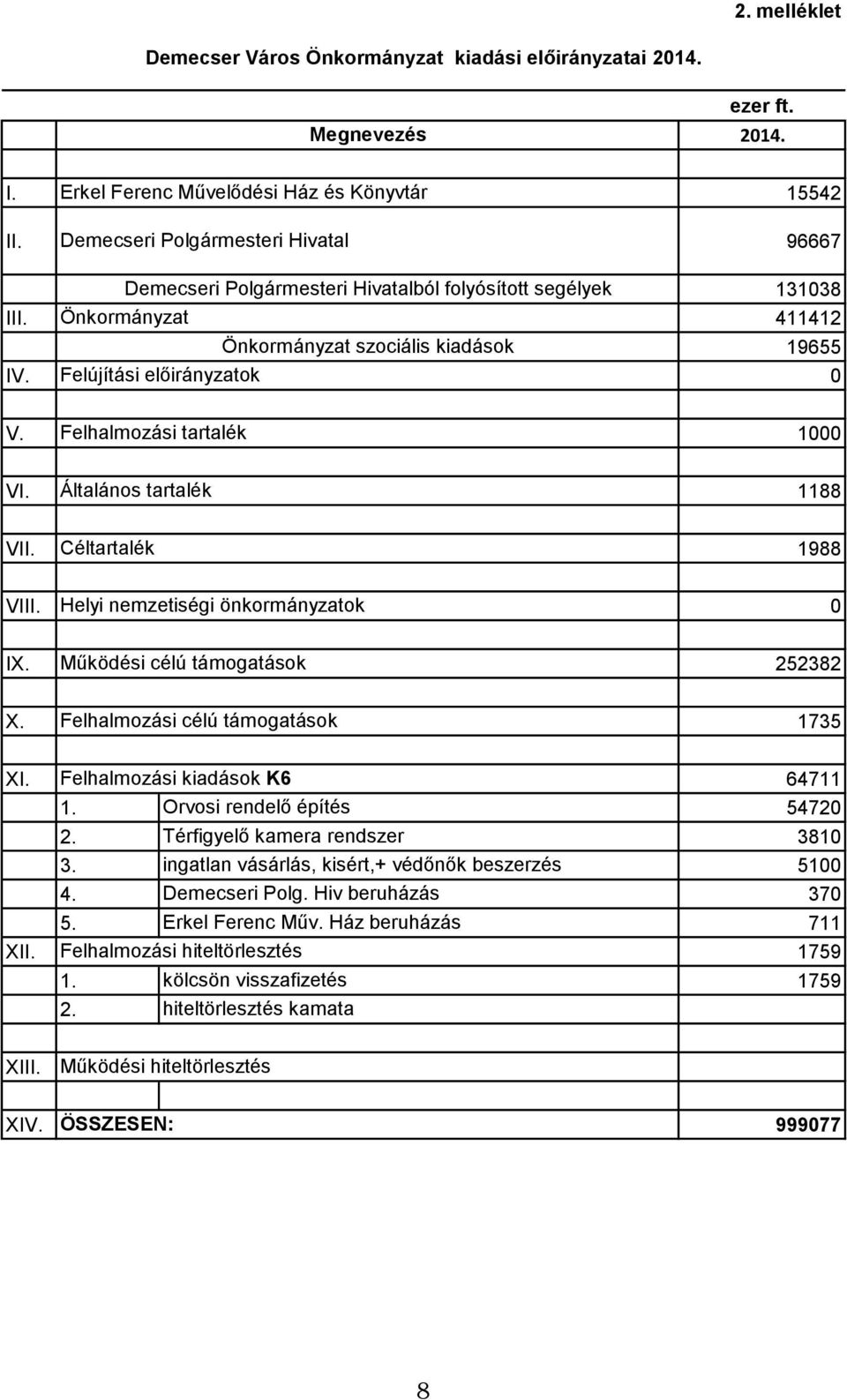 Felhalmozási tartalék 1000 VI. Általános tartalék 1188 VII. Céltartalék 1988 VIII. Helyi nemzetiségi önkormányzatok 0 IX. Működési célú támogatások 252382 X. Felhalmozási célú támogatások 1735 XI.