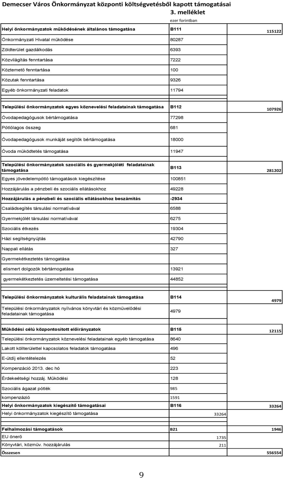 fenntartása 100 Közutak fenntartása 9326 Egyéb önkormányzati feladatok 11794 Települési önkormányzatok egyes köznevelési feladatainak támogatása B112 Óvodapedagógusok bértámogatása 77298 107926