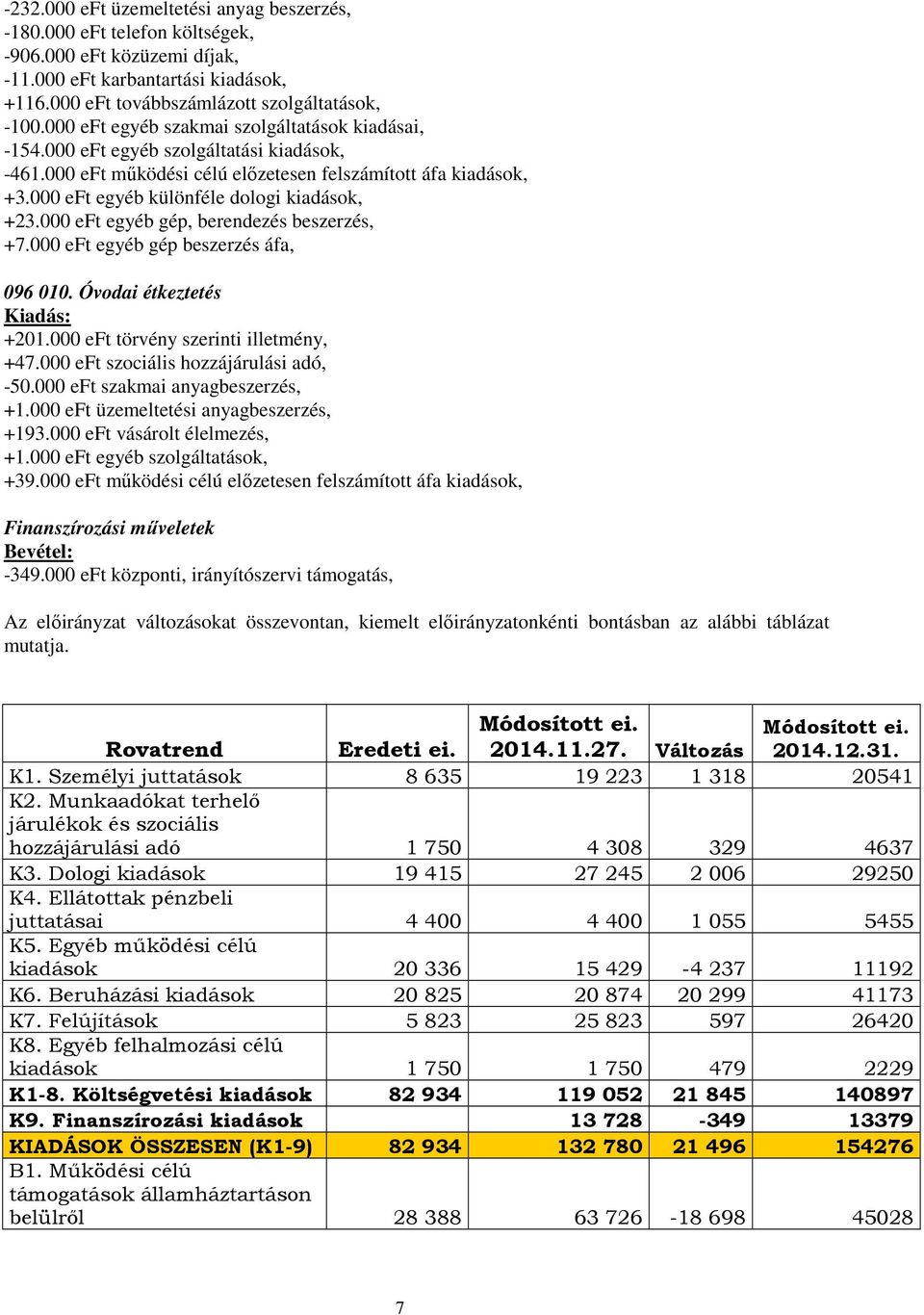 000 eft egyéb különféle dologi kiadások, +23.000 eft egyéb gép, berendezés beszerzés, +7.000 eft egyéb gép beszerzés áfa, 096 010. Óvodai étkeztetés +201.000 eft törvény szerinti illetmény, +47.