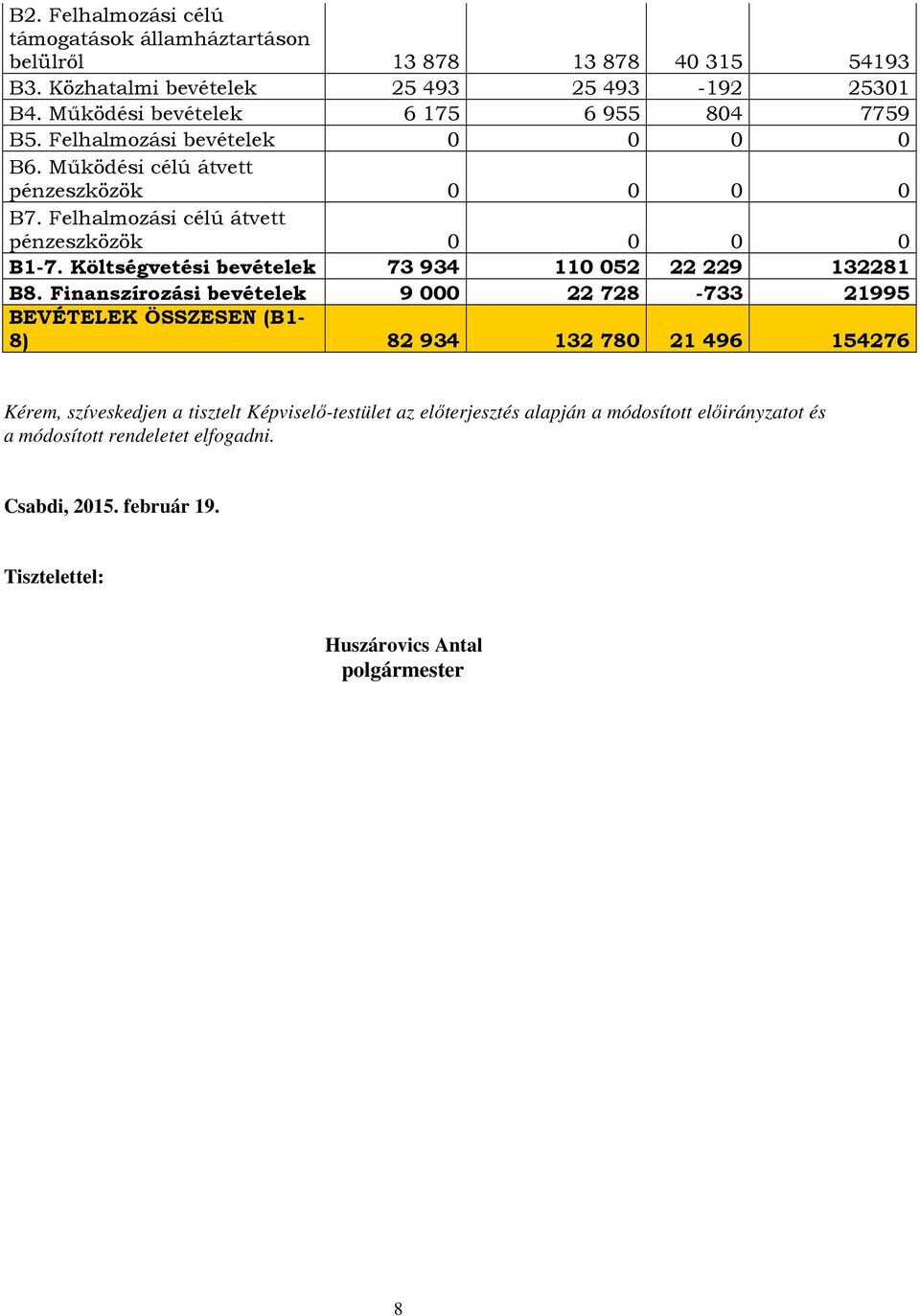 Felhalmozási célú átvett pénzeszközök 0 0 0 0 B1-7. Költségvetési bevételek 73 934 110 052 22 229 132281 B8.