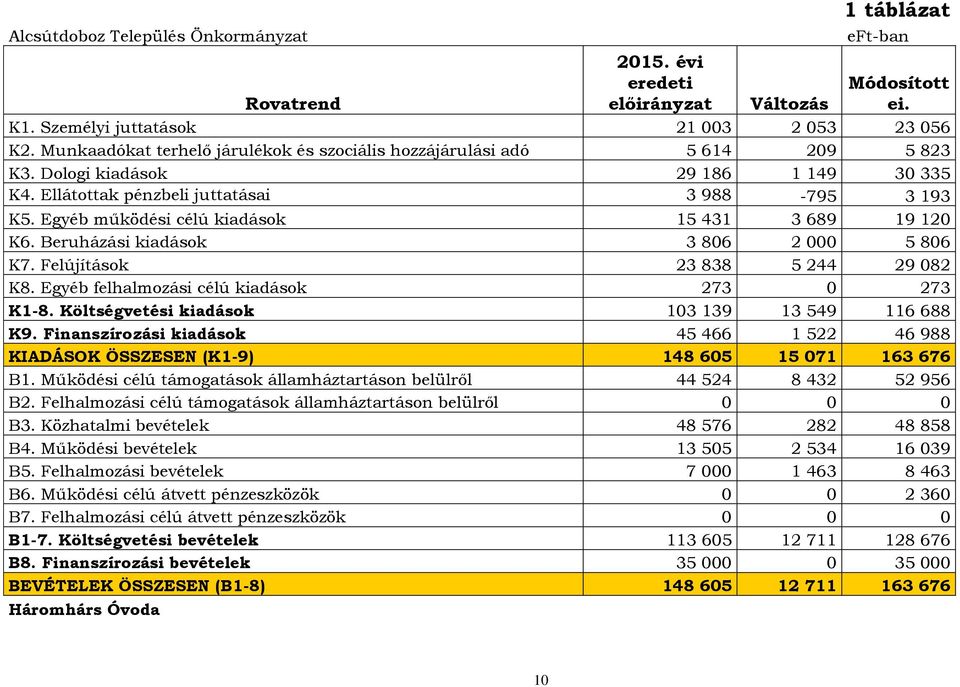 Egyéb működési célú kiadások 15 431 3 689 19 120 K6. Beruházási kiadások 3 806 2 000 5 806 K7. Felújítások 23 838 5 244 29 082 K8. Egyéb felhalmozási célú kiadások 273 0 273 K1-8.