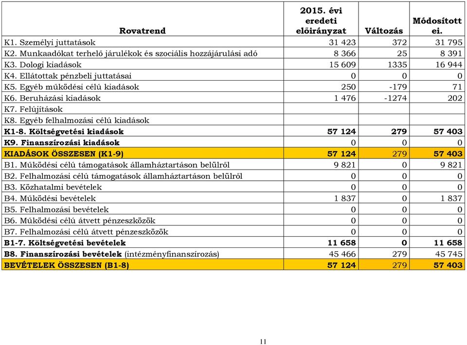 Egyéb felhalmozási célú kiadások K1-8. Költségvetési kiadások 57 124 279 57 403 K9. Finanszírozási kiadások 0 0 0 KIADÁSOK ÖSSZESEN (K1-9) 57 124 279 57 403 B1.